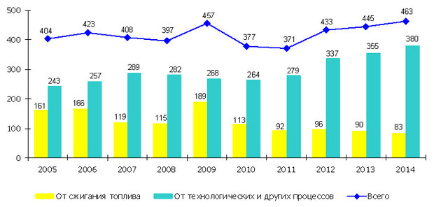ÐÐ¸Ð½Ð°Ð¼Ð¸ÐºÐ° Ð²ÑÐ±ÑÐ¾ÑÐ¾Ð² Ð·Ð°Ð³ÑÑÐ·Ð½ÑÑÑÐ¸Ñ Ð²ÐµÑÐµÑÑÐ² Ð² Ð°ÑÐ¼Ð¾ÑÑÐµÑÐ½ÑÐ¹ Ð²Ð¾Ð·Ð´ÑÑ Ð¾Ñ ÑÑÐ°ÑÐ¸Ð¾Ð½Ð°ÑÐ½ÑÑ Ð¸ÑÑÐ¾ÑÐ½Ð¸ÐºÐ¾Ð²