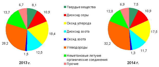 Ð¡ÑÑÑÐºÑÑÑÐ° Ð²ÑÐ±ÑÐ¾ÑÐ¾Ð² Ð·Ð°Ð³ÑÑÐ·Ð½ÑÑÑÐ¸Ñ Ð²ÐµÑÐµÑÑÐ² Ð² Ð°ÑÐ¼Ð¾ÑÑÐµÑÐ½ÑÐ¹ Ð²Ð¾Ð·Ð´ÑÑ Ð¾Ñ ÑÑÐ°ÑÐ¸Ð¾Ð½Ð°ÑÐ½ÑÑ Ð¸ÑÑÐ¾ÑÐ½Ð¸ÐºÐ¾Ð² Ð¿Ð¾ Ð¾ÑÐ´ÐµÐ»ÑÐ½ÑÐ¼ Ð¸Ð½Ð³ÑÐµÐ´Ð¸ÐµÐ½ÑÐ°Ð¼ 