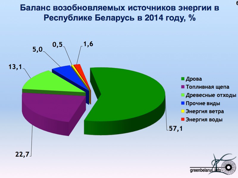 ÐÑÐ²Ð¸Ð½ÑÑ Ð´Ð¾Ð»Ñ ÑÑÐµÐ´Ð¸ Ð½Ð°ÑÐ¸Ñ Ð²Ð¾Ð·Ð¾Ð±Ð½Ð¾Ð²Ð»ÑÐµÐ¼ÑÑ ÑÐµÑÐ½Ð¾Ð»Ð¾Ð³Ð¸Ð¹ ÑÑÐ°Ð´Ð¸ÑÐ¸Ð¾Ð½Ð½Ð¾ Ð·Ð°Ð½Ð¸Ð¼Ð°ÑÑ Ð´ÑÐ¾Ð²Ð°, ÑÐ¾Ð¿Ð»Ð¸Ð²Ð½Ð°Ñ ÑÐµÐ¿Ð° Ð¸ Ð´ÑÐµÐ²ÐµÑÐ½ÑÐµ Ð¾ÑÑÐ¾Ð´Ñ