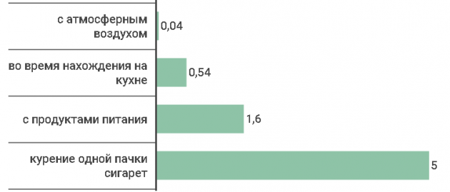 ÐÐ¾ÑÑÑÐ¿Ð»ÐµÐ½Ð¸Ðµ Ð±ÐµÐ½Ð·Ð¿Ð¸ÑÐµÐ½Ð° Ð² Ð¾ÑÐ³Ð°Ð½Ð¸Ð·Ð¼ ÑÐµÐ»Ð¾Ð²ÐµÐºÐ°, Ð¼ÐºÐ³/ÑÑÑ
