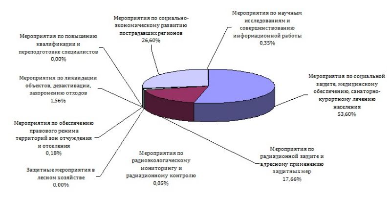 Ð¡ÑÑÑÐºÑÑÑÐ° ÑÐ°ÑÑÐ¾Ð´Ð¾Ð² ÐÐ¾ÑÑÐ´Ð°ÑÑÑÐ²ÐµÐ½Ð½Ð¾Ð¹ Ð¿ÑÐ¾Ð³ÑÐ°Ð¼Ð¼Ñ Ð¿Ð¾ Ð¿ÑÐµÐ¾Ð´Ð¾Ð»ÐµÐ½Ð¸Ñ Ð¿Ð¾ÑÐ»ÐµÐ´ÑÑÐ²Ð¸Ð¹ ÐºÐ°ÑÐ°ÑÑÑÐ¾ÑÑ Ð½Ð° Ð§ÐÐ­Ð¡ Ð½Ð° 2015 Ð³Ð¾Ð´, %