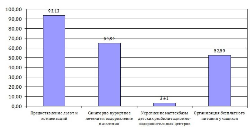 ÐÐ·Ð¼ÐµÐ½ÐµÐ½Ð¸Ðµ Ð¿Ð»Ð°Ð½Ð¾Ð²ÑÑ ÑÐ°ÑÑÐ¾Ð´Ð¾Ð² Ð½Ð° Ð¼ÐµÑÐ¾Ð¿ÑÐ¸ÑÑÐ¸Ñ Ð¿Ð¾ ÑÐ¾ÑÐ¸Ð°Ð»ÑÐ½Ð¾Ð¹ Ð·Ð°ÑÐ¸ÑÐµ, Ð¼ÐµÐ´Ð¸ÑÐ¸Ð½ÑÐºÐ¾Ð¼Ñ Ð¾Ð±ÐµÑÐ¿ÐµÑÐµÐ½Ð¸Ñ Ð¸ ÐºÑÑÐ¾ÑÑÐ½Ð¾Ð¼Ñ Ð»ÐµÑÐµÐ½Ð¸Ñ Ð½Ð°ÑÐµÐ»ÐµÐ½Ð¸Ñ Ð² 2015 Ð³Ð¾Ð´Ñ Ð² Ð´Ð¾Ð»Ð»Ð°ÑÐ°Ñ Ð¡Ð¨Ð, %