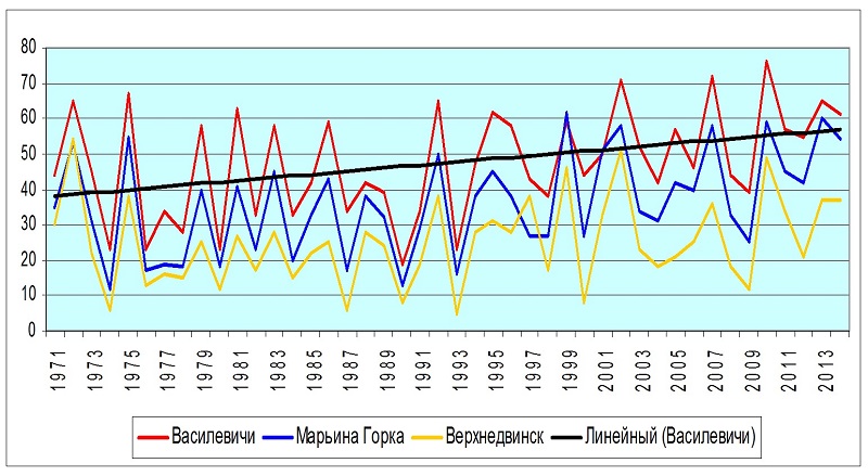Ð§Ð¸ÑÐ»Ð¾ Ð¶Ð°ÑÐºÐ¸Ñ Ð´Ð½ÐµÐ¹ (Ñ Ð¼Ð°ÐºÑÐ¸Ð¼Ð°Ð»ÑÐ½Ð¾Ð¹ ÑÐµÐ¼Ð¿ÐµÑÐ°ÑÑÑÐ¾Ð¹ Ð²Ð¾Ð·Ð´ÑÑÐ° +25Â°Ð¡ Ð¸ Ð²ÑÑÐµ)