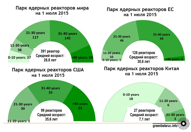 ÐÐ¸Ð·ÐºÐ¾Ðµ ÐºÐ¾Ð»Ð¸ÑÐµÑÑÐ²Ð¾ Ð²Ð½Ð¾Ð²Ñ Ð²Ð¾Ð·Ð²Ð¾Ð´Ð¸Ð¼ÑÑ ÑÐ½ÐµÑÐ³Ð¾Ð±Ð»Ð¾ÐºÐ¾Ð² Ð²ÐµÐ´ÑÑ Ðº ÑÐ²ÐµÐ»Ð¸ÑÐµÐ½Ð¸Ñ ÑÑÐµÐ´Ð½ÐµÐ³Ð¾ Ð²Ð¾Ð·ÑÐ°ÑÑÐ° ÑÐµÐ°ÐºÑÐ¾ÑÐ¾Ð²