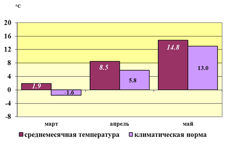 Ð¡ÑÐµÐ´Ð½ÑÑ ÑÐµÐ¼Ð¿ÐµÑÐ°ÑÑÑÐ° Ð²Ð¾Ð·Ð´ÑÑÐ° Ð¸ ÐºÐ»Ð¸Ð¼Ð°ÑÐ¸ÑÐµÑÐºÐ°Ñ Ð½Ð¾ÑÐ¼Ð° Ð·Ð° Ð¼ÐµÑÑÑÑ Ð²ÐµÑÐµÐ½Ð½ÐµÐ³Ð¾ ÑÐµÐ·Ð¾Ð½Ð° 2016 Ð³Ð¾Ð´Ð° Ð¿Ð¾ Ð&nbsp;ÐµÑÐ¿ÑÐ±Ð»Ð¸ÐºÐµ ÐÐµÐ»Ð°ÑÑÑÑ
