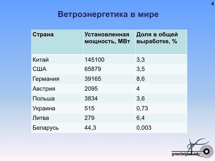 ÐÐ°Ð¶Ðµ ÑÑÐµÐ´Ð¸ ÑÐºÑÐ¾Ð¼Ð½Ð¾Ð³Ð¾ Ð¿ÑÐ¾ÑÐµÐ½ÑÐ° ÐÐÐ­ Ð² Ð¾Ð±ÑÐµÐ¼ ÑÐ½ÐµÑÐ³Ð¾Ð±Ð°Ð»Ð°Ð½ÑÐµ (5,5%) ÑÐ´ÐµÐ»ÑÐ½ÑÐ¹ Ð²ÐµÑ Ð²ÐµÑÑÑÐºÐ¾Ð² ÑÐ¾ÑÑÐ°Ð²Ð»ÑÐµÑ Ð²ÑÐµÐ³Ð¾ 0,5%