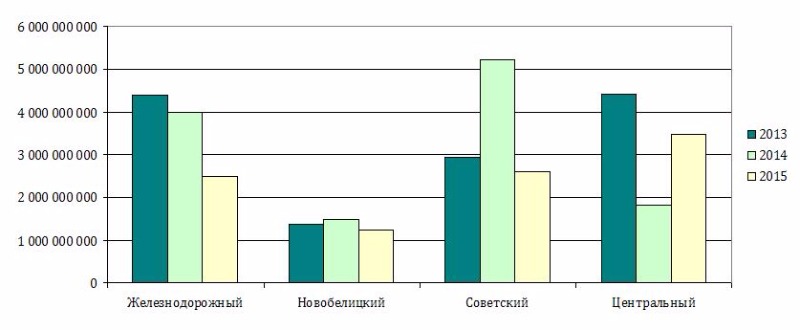 Ð&nbsp;Ð°ÑÑÐ¾Ð´Ñ Ð½Ð° ÐºÐ¾Ð¼Ð¿Ð»ÐµÐºÑÐ½Ð¾Ðµ ÑÐ¾Ð´ÐµÑÐ¶Ð°Ð½Ð¸Ðµ Ð¸ Ð¾Ð·ÐµÐ»ÐµÐ½ÐµÐ½Ð¸Ðµ Ð¿Ð°ÑÐºÐ¾Ð², ÑÐºÐ²ÐµÑÐ¾Ð², Ð±ÑÐ»ÑÐ²Ð°ÑÐ¾Ð² Ð¸ Ð´ÑÑÐ³Ð¸Ñ ÑÐµÑÑÐ¸ÑÐ¾ÑÐ¸Ð¹ ÑÐ°Ð¹Ð¾Ð½Ð¾Ð² ÐÐ¾Ð¼ÐµÐ»Ñ Ð² 2013-2015 Ð³Ð³.