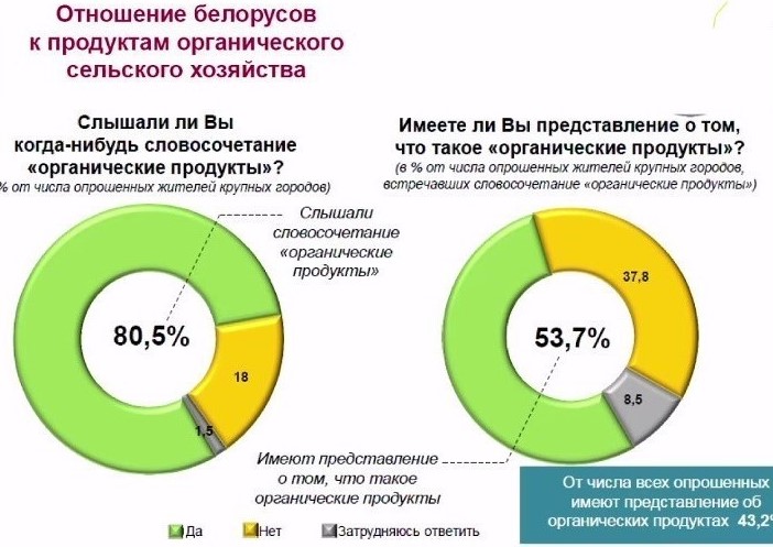 ÐÑÐ½Ð¾ÑÐµÐ½Ð¸Ðµ Ð±ÐµÐ»Ð¾ÑÑÑÐ¾Ð² Ðº Ð¿ÑÐ¾Ð´ÑÐºÑÐ°Ð¼ Ð¾ÑÐ³Ð°Ð½Ð¸ÑÐµÑÐºÐ¾Ð³Ð¾ ÑÐµÐ»ÑÑÐºÐ¾Ð³Ð¾ ÑÐ¾Ð·ÑÐ¹ÑÑÐ²Ð°, Ð¾Ð¿ÑÐ¾Ñ Ð¿Ð¾ Ð·Ð°ÐºÐ°Ð·Ñ Ð¦Ð­Ð&nbsp;, Ð°Ð²Ð³ÑÑÑ 2018