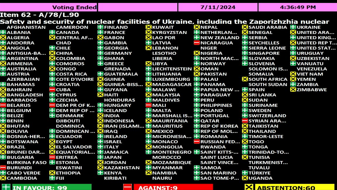 Ð&nbsp;ÐµÐ·ÑÐ»ÑÑÐ°ÑÑ Ð³Ð¾Ð»Ð¾ÑÐ¾Ð²Ð°Ð½Ð¸Ñ. Ð¤Ð¾ÑÐ¾ - @UKRinUN