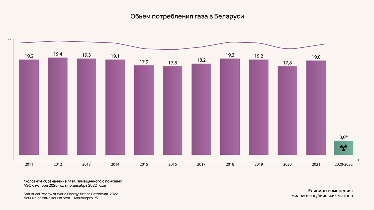 ÐÐ±ÑÑÐ¼ Ð¿Ð¾ÑÑÐµÐ±Ð»ÐµÐ½Ð¸Ñ Ð³Ð°Ð·Ð° Ð² ÐÐµÐ»Ð°ÑÑÑÐ¸ Ð´Ð¾ Ð·Ð°Ð¿ÑÑÐºÐ° ÐÐ­Ð¡ Ð¾ÑÑÐ°Ð²Ð°Ð»ÑÑ Ð¿ÑÐ¸Ð¼ÐµÑÐ½Ð¾ Ð¾Ð´Ð¸Ð½Ð°ÐºÐ¾Ð²ÑÐ¼. ÐÐ½ÑÐ¾Ð³ÑÐ°ÑÐ¸ÐºÐ° - ÐÐ»Ð¸Ð½Ð° Ð¡ÑÐµÑÐ¾Ð²Ð°