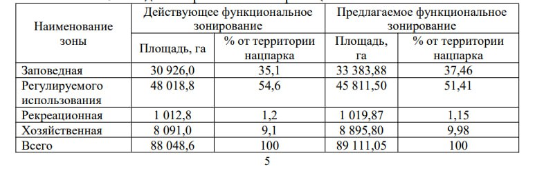 ÐÐ»Ð¾ÑÐ°Ð´Ð¸ ÐÐ°ÑÐ¸Ð¾Ð½Ð°Ð»ÑÐ½Ð¾Ð³Ð¾ Ð¿Ð°ÑÐºÐ° Ð¸ ÐµÐ³Ð¾ ÑÑÐ½ÐºÑÐ¸Ð¾Ð½Ð°Ð»ÑÐ½ÑÑ Ð·Ð¾Ð½ Ð¿Ð¾ ÑÐ¾ÑÑÐ¾ÑÐ½Ð¸Ñ Ð½Ð° 2022 Ð³Ð¾Ð´ Ð¸ Ð² Ð¿ÐµÑÑÐ¿ÐµÐºÑÐ¸Ð²Ð½ÑÑ Ð³ÑÐ°Ð½Ð¸ÑÐ°Ñ