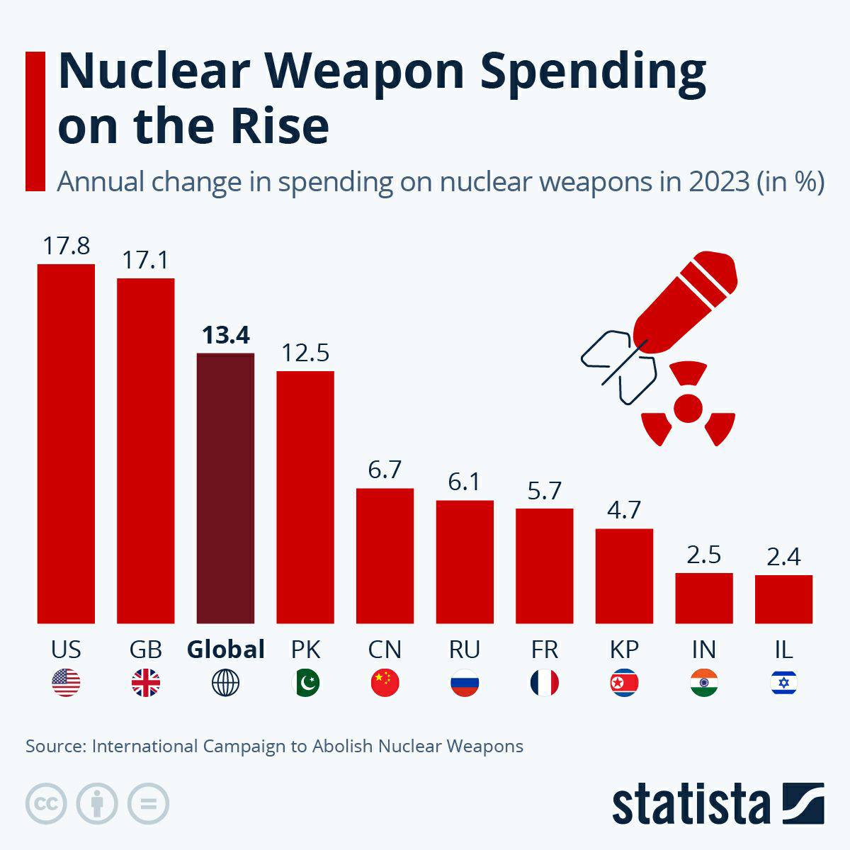 ÐÑÑÐ¾ÑÐ½Ð¸Ðº: StatistaÂ&nbsp;