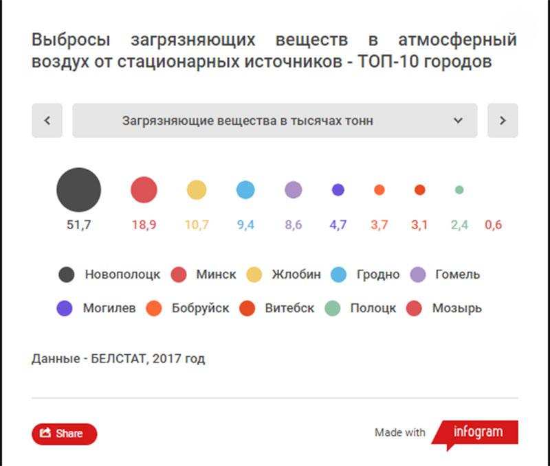 ÐÑÐ±ÑÐ¾ÑÑ Ð·Ð°Ð³ÑÑÐ·Ð½ÑÑÑÐ¸Ñ Ð²ÐµÑÐµÑÑÐ² Ð² Ð°ÑÐ¼Ð¾ÑÑÐµÑÐ½ÑÐ¹ Ð²Ð¾Ð·Ð´ÑÑ Ð¾Ñ ÑÑÐ°ÑÐ¸Ð¾Ð½Ð°ÑÐ½ÑÑ Ð¸ÑÑÐ¾ÑÐ½Ð¸ÐºÐ¾Ð² - Ð¢ÐÐ-10 Ð³Ð¾ÑÐ¾Ð´Ð¾Ð².Â&nbsp;ÐÐ²ÑÐ¾ÑÑ â gorod214.by Ð½Ð° Ð¾ÑÐ½Ð¾Ð²Ð°Ð½Ð¸Ð¸ Ð´Ð°Ð½Ð½ÑÑ ÐÐµÐ»ÑÑÐ°ÑÐ° Ð·Ð° 2017 Ð³Ð¾Ð´