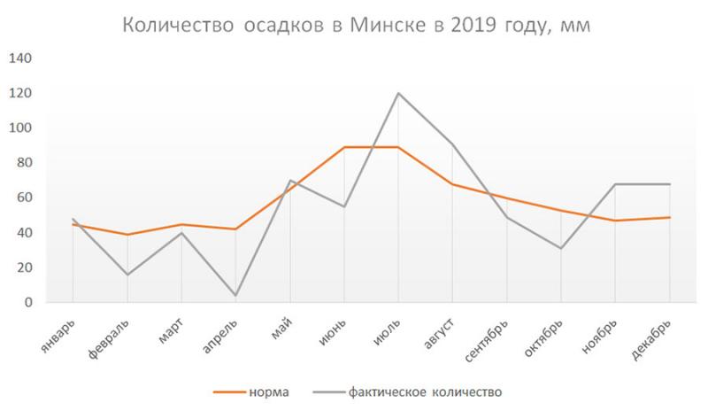 ÐÐ½ÑÐ¾Ð³ÑÐ°ÑÐ¸ÐºÐ° Ð°Ð²ÑÐ¾ÑÐ° Ð½Ð° Ð¾ÑÐ½Ð¾Ð²Ðµ Ð´Ð°Ð½Ð½ÑÑ Ñ ÑÐ°Ð¹ÑÐ° pogodaiklimat.ru