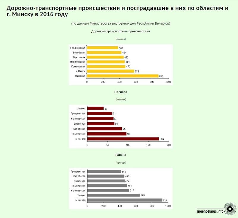 ÐÐ¾ÑÐ¾Ð¶Ð½Ð¾-ÑÑÐ°Ð½ÑÐ¿Ð¾ÑÑÐ½ÑÐµ Ð¿ÑÐ¾Ð¸ÑÑÐµÑÑÐ²Ð¸Ñ Ð¸ Ð¿Ð¾ÑÑÑÐ°Ð´Ð°Ð²ÑÐ¸Ðµ Ð² Ð½Ð¸Ñ Ð¿Ð¾ Ð¾Ð±Ð»Ð°ÑÑÑÐ¼ Ð¸ ÐÐ¸Ð½ÑÐºÑ Ð² 2016 Ð³Ð¾Ð´Ñ (Ð¿Ð¾ Ð´Ð°Ð½Ð½ÑÐ¼ ÐÐ¸Ð½Ð¸ÑÑÐµÑÑÑÐ²Ð° Ð²Ð½ÑÑÑÐµÐ½Ð½Ð¸Ñ Ð´ÐµÐ» Ð&nbsp;ÐµÑÐ¿ÑÐ±Ð»Ð¸ÐºÐ¸ ÐÐµÐ»Ð°ÑÑÑÑ)