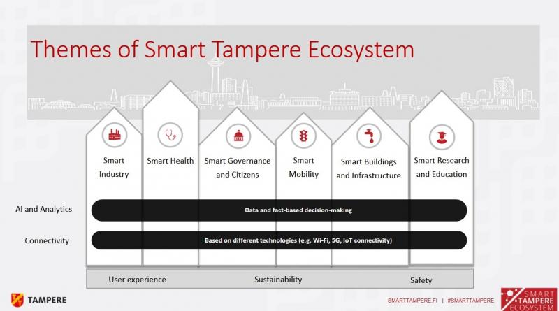 Â&nbsp;ÐÐ°Ð¿ÑÐ°Ð²Ð»ÐµÐ½Ð¸Ñ Ð¿ÑÐ¾Ð³ÑÐ°Ð¼Ð¼Ñ (Ð¸Ð· Ð¿ÑÐµÐ·ÐµÐ½ÑÐ°ÑÐ¸Ð¸ Ð² ÑÐ¾ÑÐ¼Ð°ÑÐµ pdf Ð½Ð° ÑÐ°Ð¹ÑÐµÂ&nbsp; smarttampere.fi)