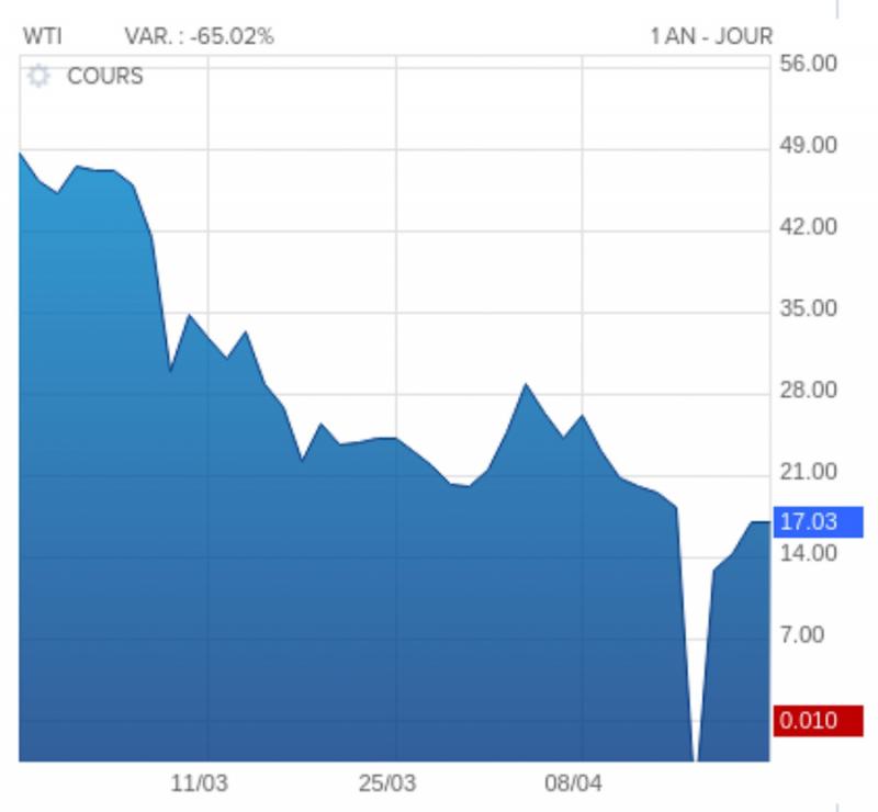 ÐÐ°Ð´ÐµÐ½Ð¸Ðµ ÑÐµÐ½Ñ Ð½Ð° Ð½ÐµÑÑÑ WTI Ñ Ð½Ð°ÑÐ°Ð»Ð° Ð¼Ð°ÑÑÐ°