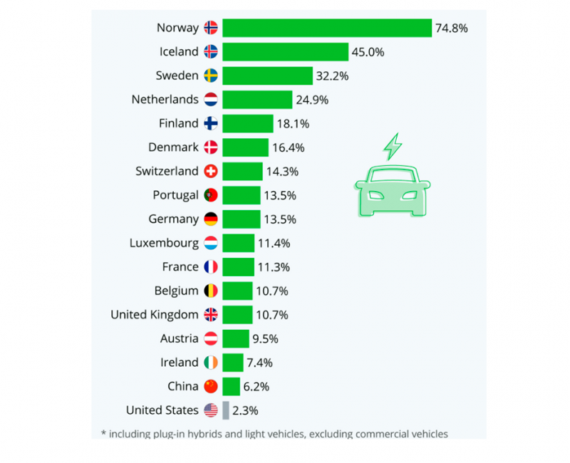  Statista, WEF 