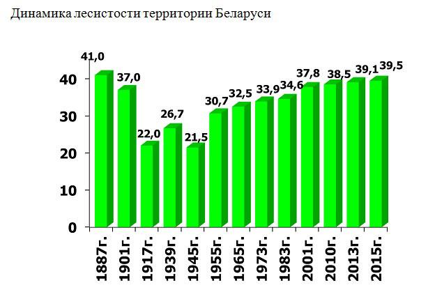 ÐÐ·Ð¼ÐµÐ½ÐµÐ½Ð¸Ðµ Ð´Ð¾Ð»Ð¸ Ð»ÐµÑÐ¾Ð² Ñ 1887 Ð¿Ð¾ 2015 Ð³Ð¾Ð´. ÐÐ¸Ð°Ð³ÑÐ°Ð¼Ð¼Ð° â mlh.by