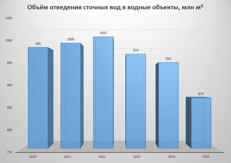 ÐÐ±ÑÑÐ¼ Ð¾ÑÐ²Ð¾Ð´Ð¸Ð¼ÑÑ ÑÑÐ¾ÑÐ½ÑÑ Ð²Ð¾Ð´ Ð² Ð²Ð¾Ð´Ð½ÑÐµ Ð¾Ð±ÑÐµÐºÑÑ