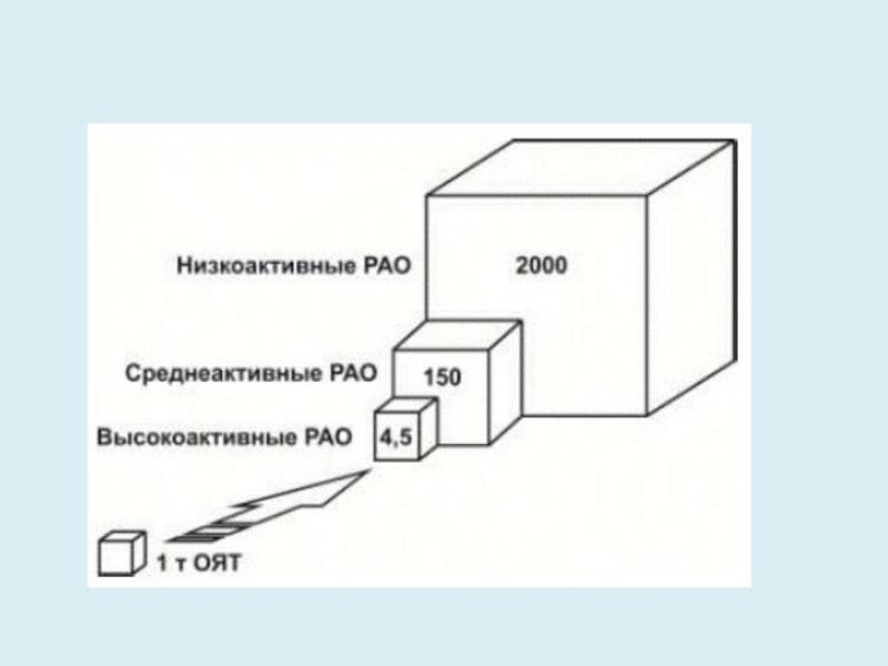 Ð&nbsp;Ð°Ð´Ð¸Ð¾Ð°ÐºÑÐ¸Ð²Ð½ÑÐµ Ð¾ÑÑÐ¾Ð´Ñ, Ð¾Ð±ÑÐ°Ð·ÑÑÑÐ¸ÐµÑÑ Ð¿ÑÐ¸ Ð¿ÐµÑÐµÑÐ°Ð±Ð¾ÑÐºÐµ Ð¾ÑÑÐ°Ð±Ð¾ÑÐ°Ð½Ð½Ð¾Ð³Ð¾ ÑÐ´ÐµÑÐ½Ð¾Ð³Ð¾ ÑÐ¾Ð¿Ð»Ð¸Ð²Ð°