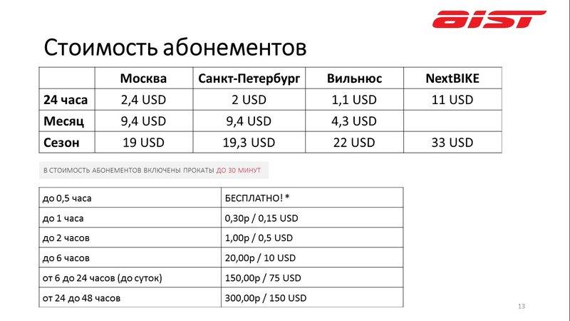 Ð¡ÑÐ¾Ð¸Ð¼Ð¾ÑÑÑ Ð°Ð±Ð¾Ð½ÐµÐ¼ÐµÐ½ÑÐ° ÑÐ°ÑÑÑÐ¸ÑÑÐ²Ð°Ð»Ð°ÑÑ Ð½Ð° Ð²ÑÐ¾ÑÑÑ Ð¿Ð¾Ð»Ð¾Ð²Ð¸Ð½Ñ 2016 Ð³Ð¾Ð´Ð°. Ð¡Ð»Ð°Ð¹Ð´ Ð²Ð·ÑÑ Ð¸Ð· Ð¿ÑÐµÐ·ÐµÐ½ÑÐ°ÑÐ¸Ð¸ Ð¿ÑÐ¾ÐºÐ°ÑÐ° Â«ÐÐ¾ÑÐ¾Ð²ÐµÐ»Ð¾Â»
